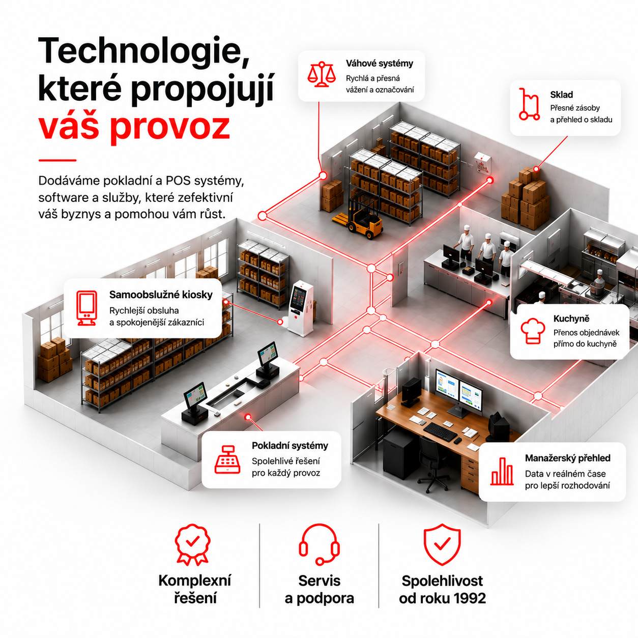 Technologie, které propojují váš provoz — pokladní a POS systémy, software a služby HALBERŠTÁT
